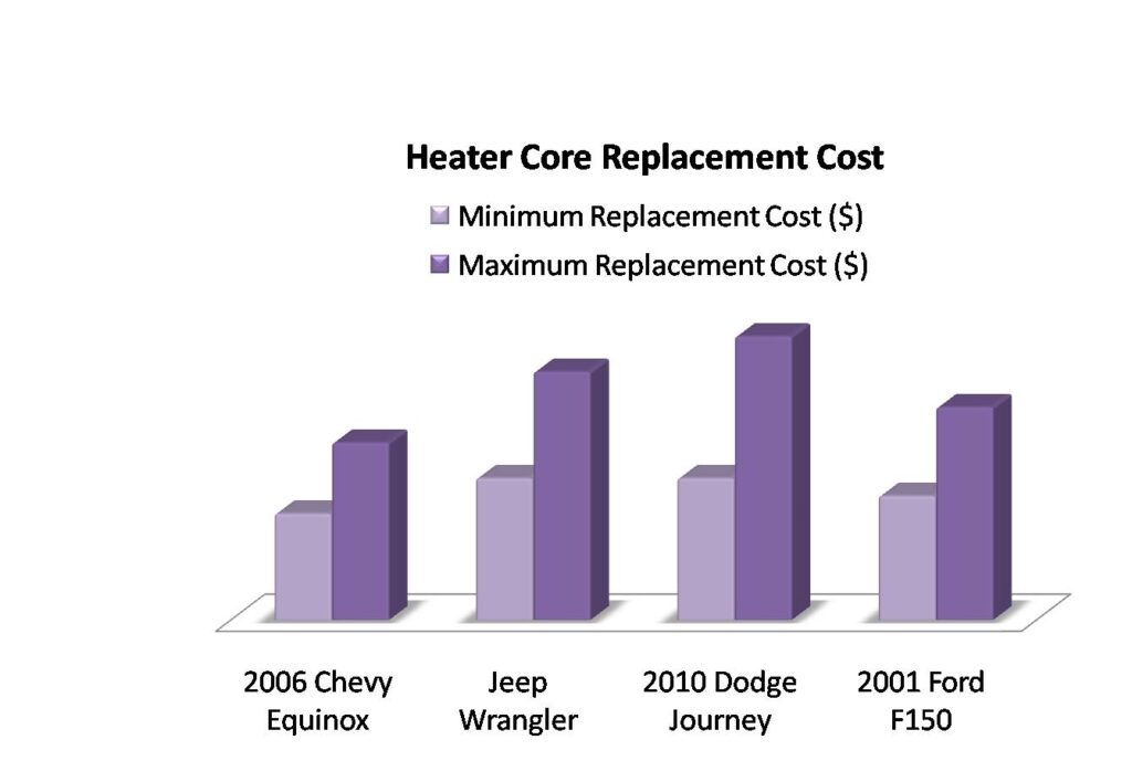 How Much Is a Heater Core Get Complete Cost Analysis!