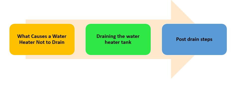 What Causes a Water Heater Not to Drain