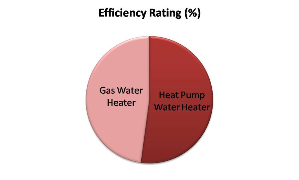 Heat Pump Water Heater vs Gas Water Heater Must Read!